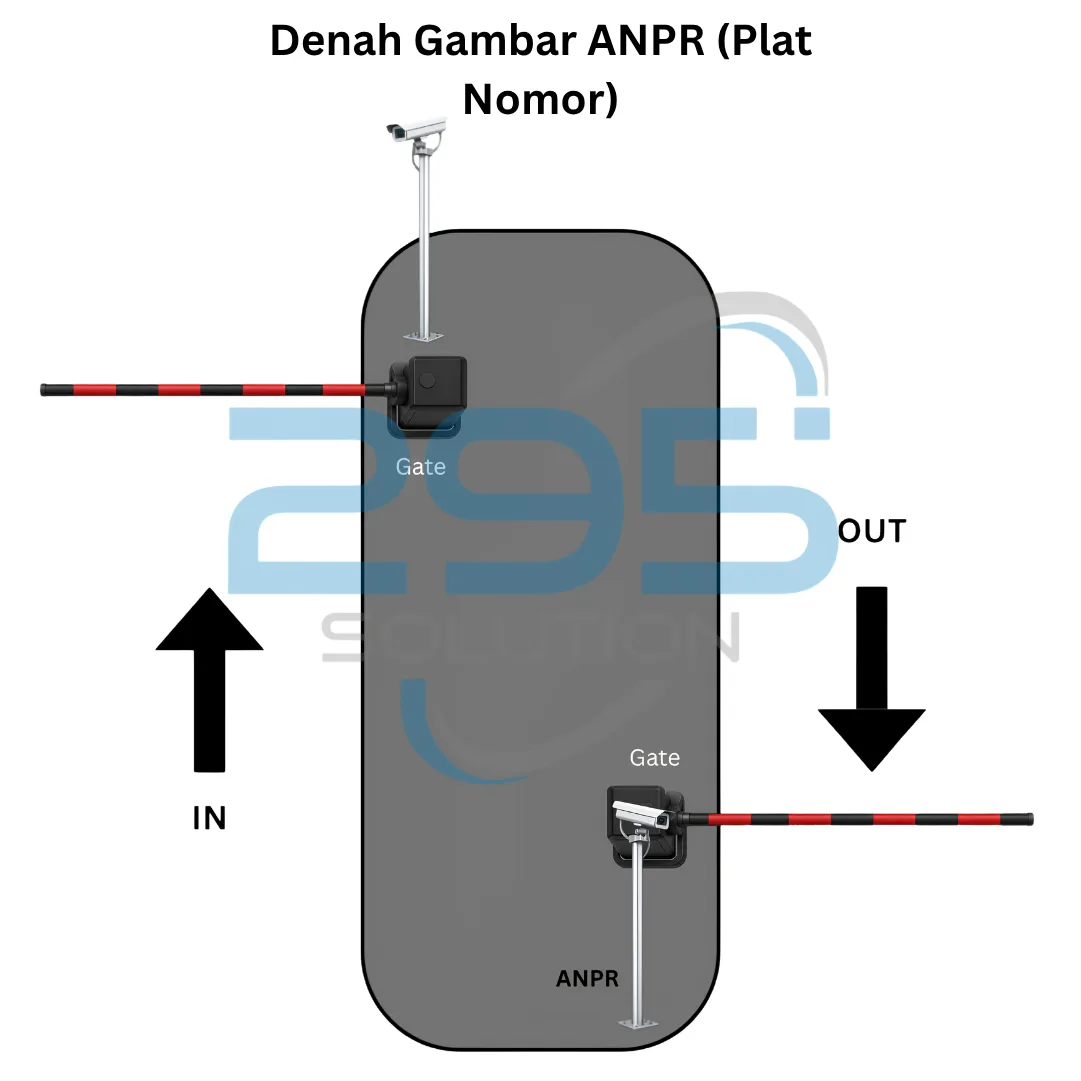 Paket Sistem ANPR Scan Plat Nomor