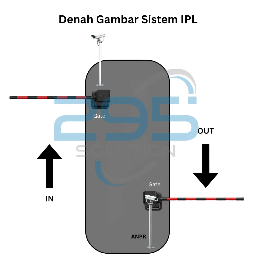 Paket Sistem Gate IPL Perumahan