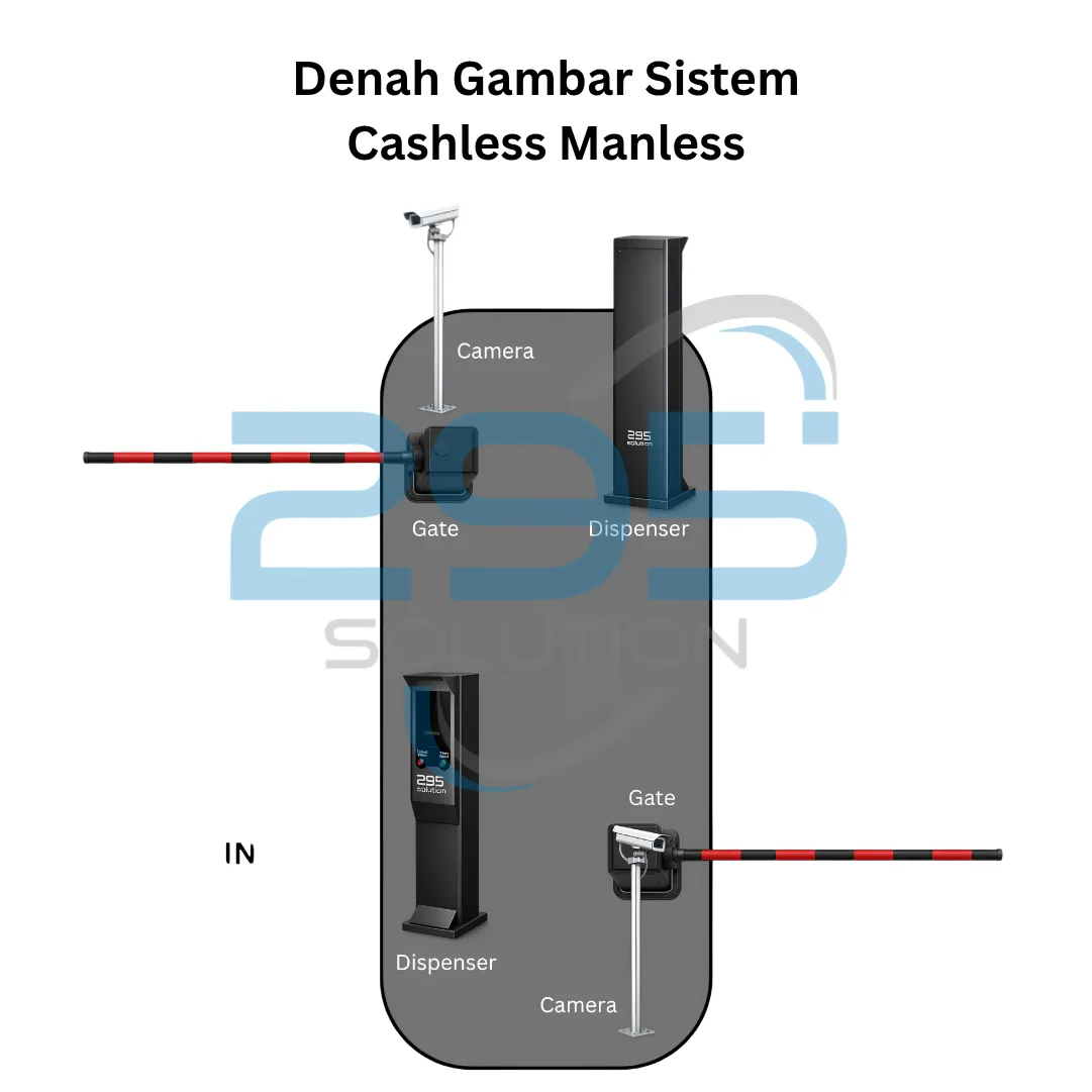 Paket Sistem Parkir Cashless Manless